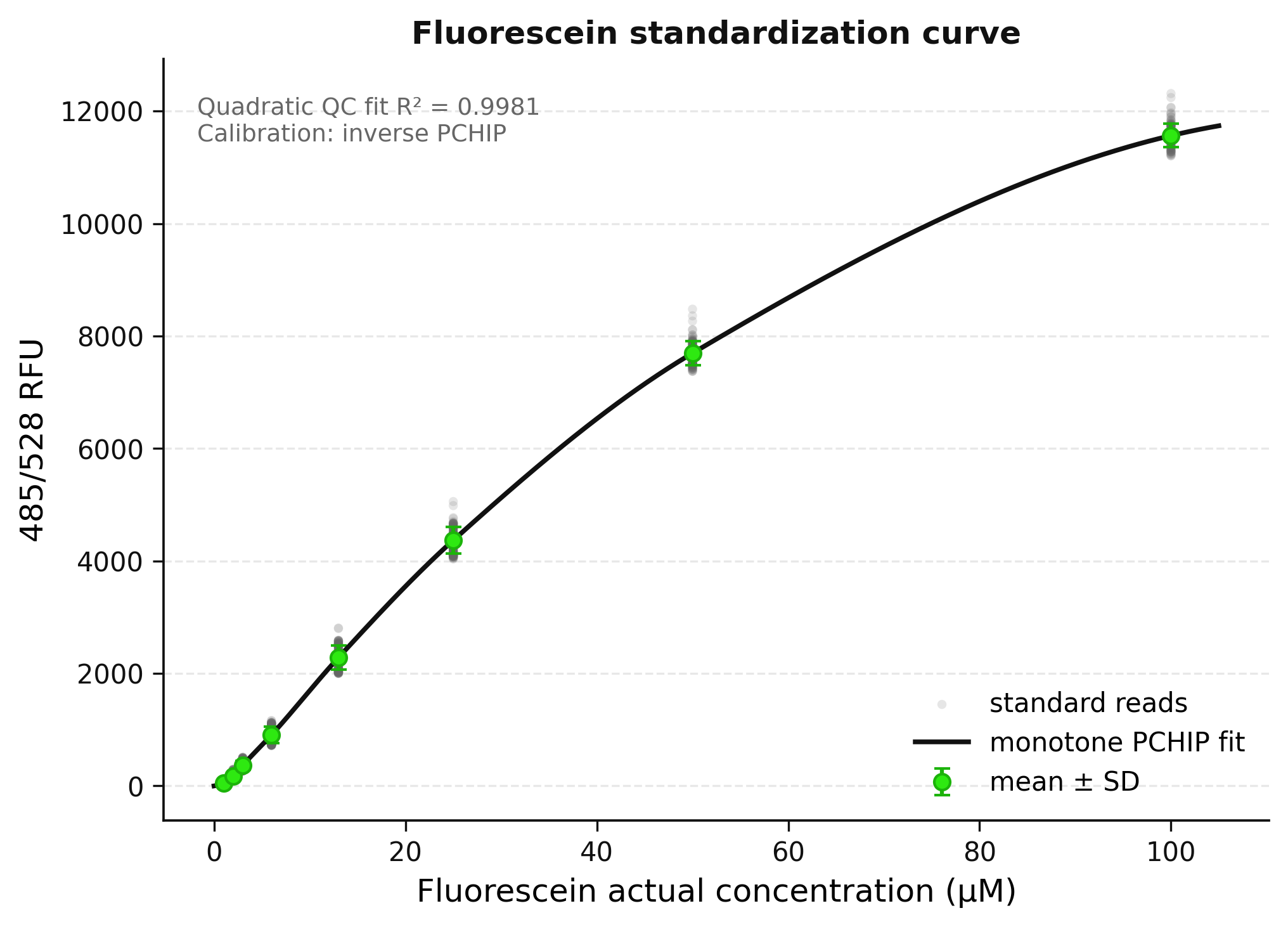 Fluorescein standard curve
