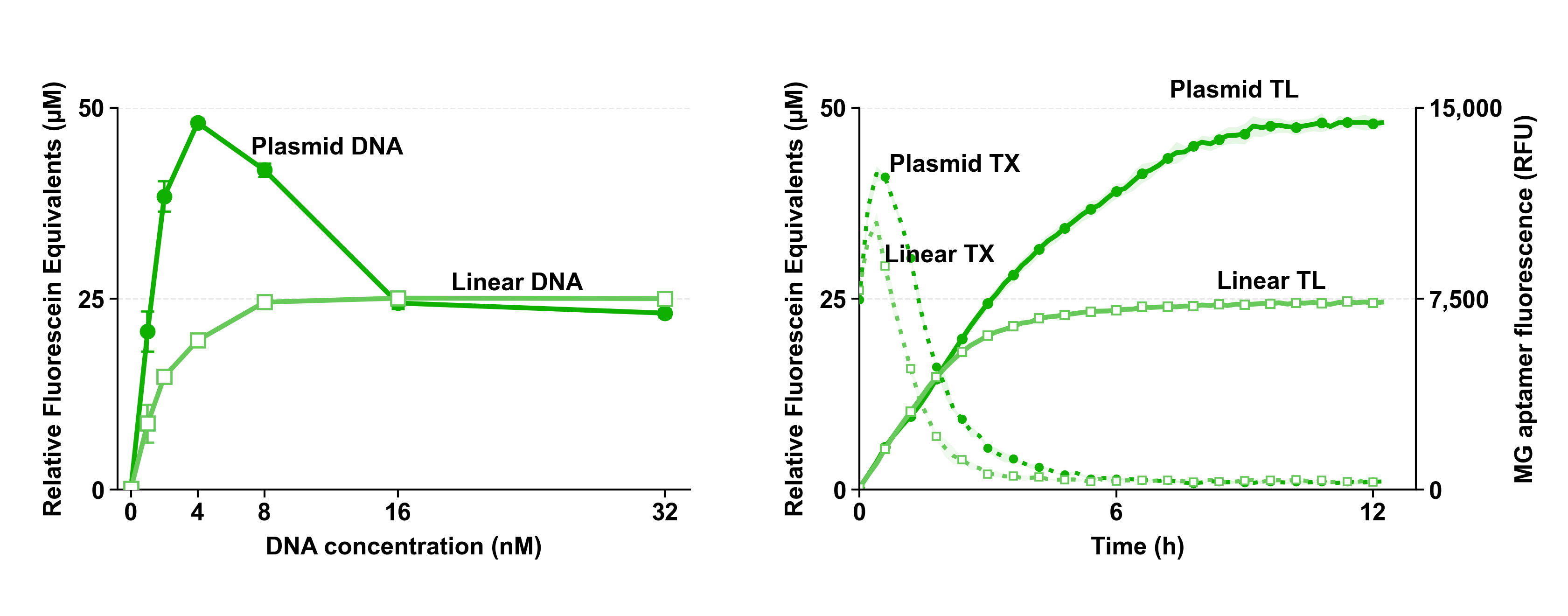 Sepia Fig. 1 DNA endpoint and kinetics figure