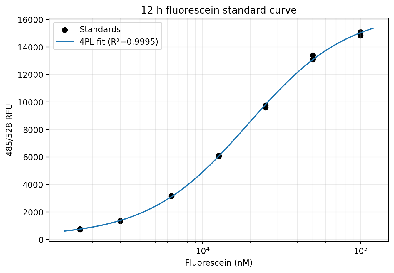 12 h fluorescein standard curve